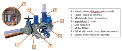 Bombeamento de esgoto industrial